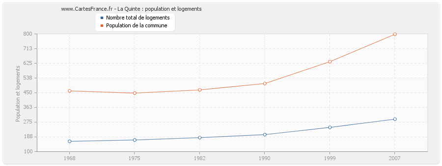 La Quinte : population et logements